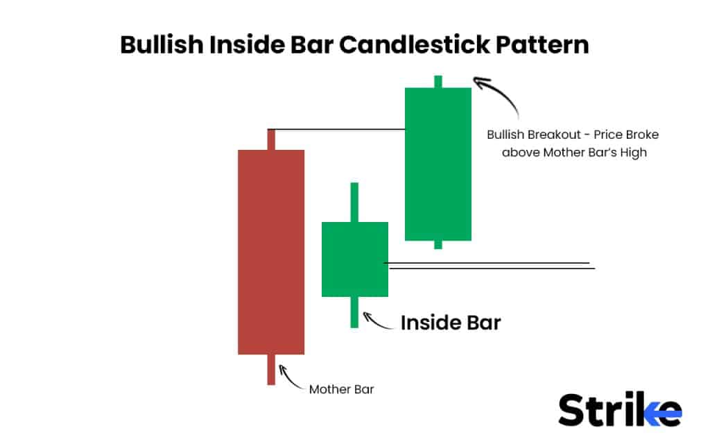 Bullish Inside Bar Candlestick Pattern 