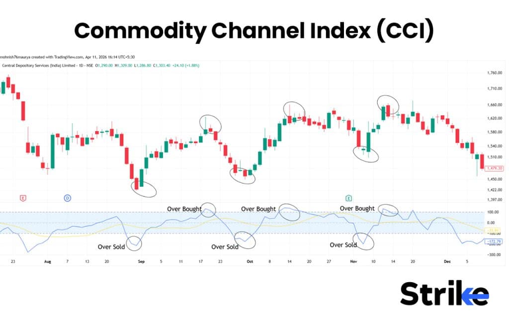Commodity Channel Index (CCI)