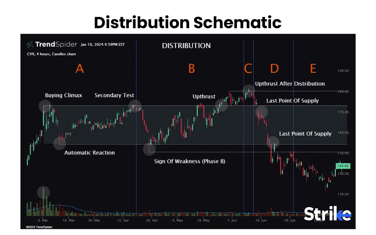 Wyckoff Theory – Principles, Phases, Strategies, and Trading Examples