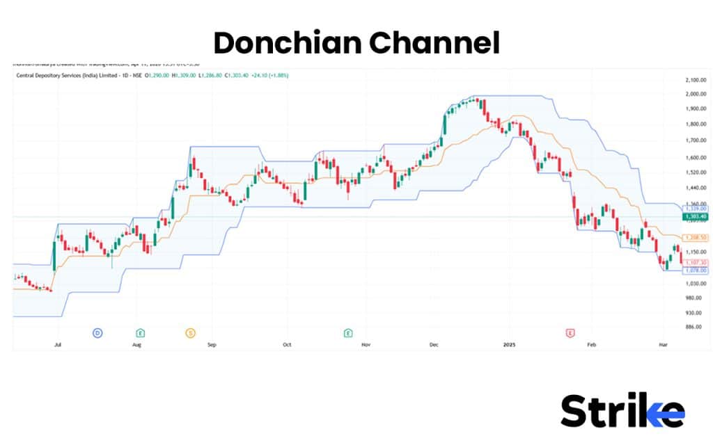 Donchian Channel