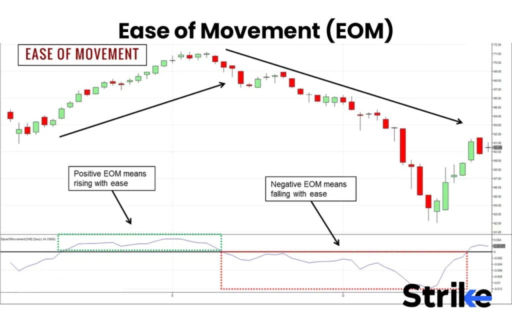 Ease of Movement (EOM)