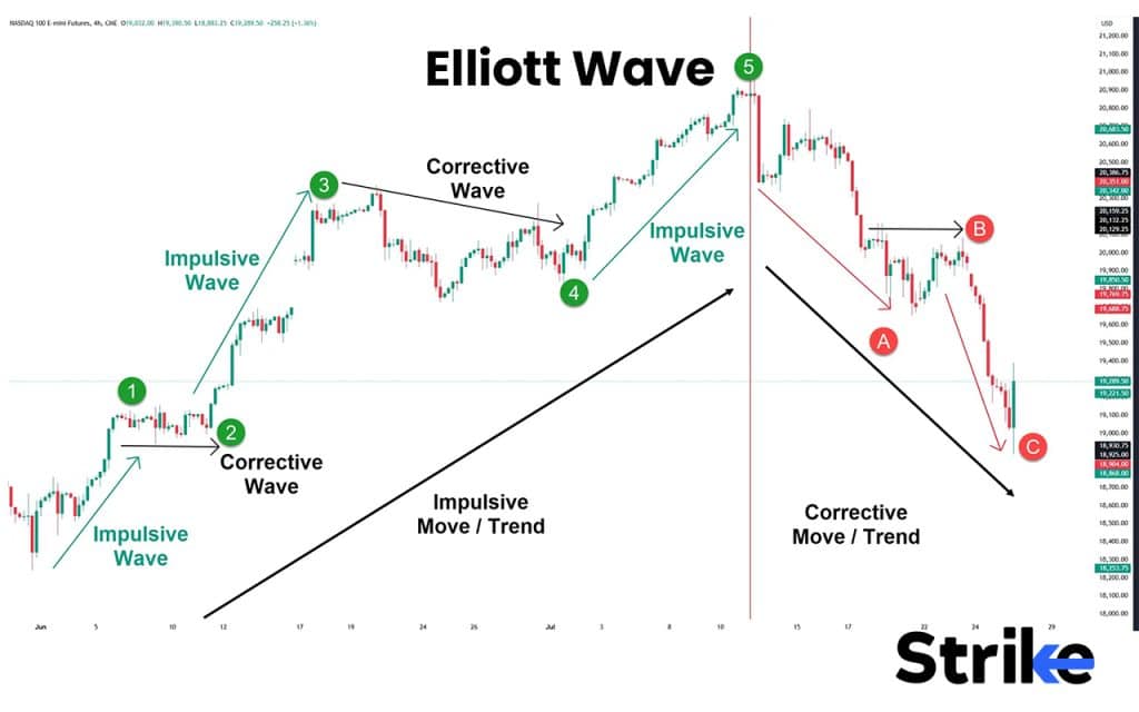 Elliott Wave
