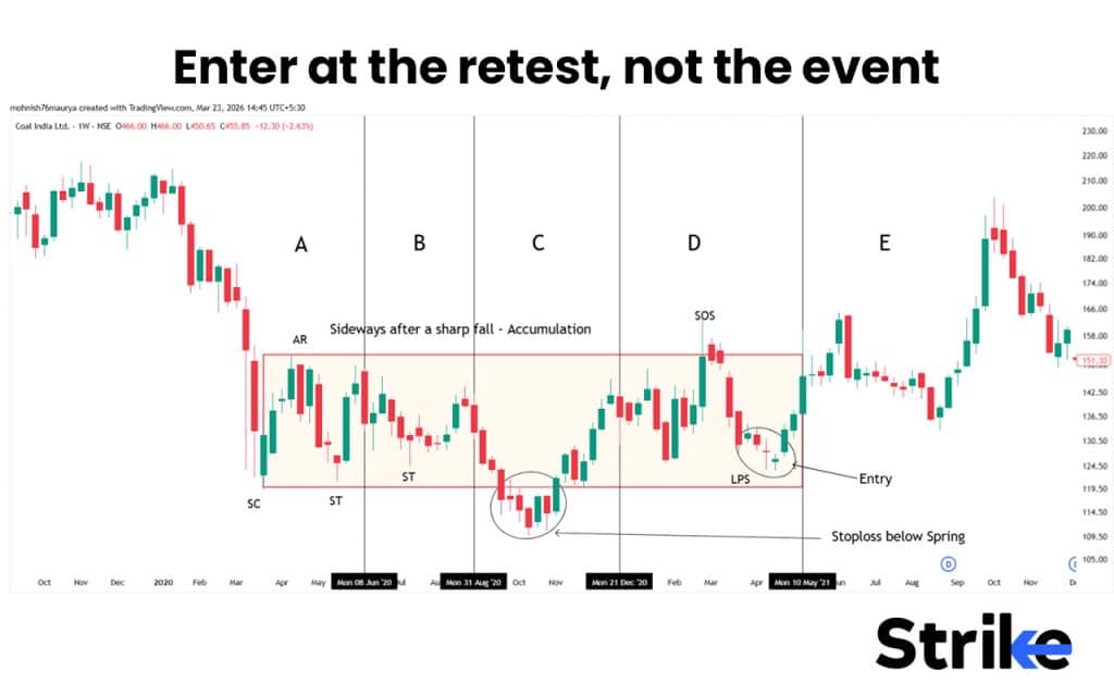 Enter at the retest, not the event
