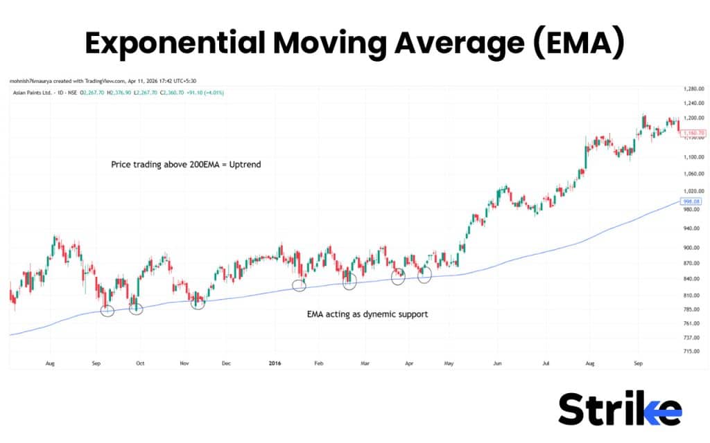 Exponential Moving Average (EMA)