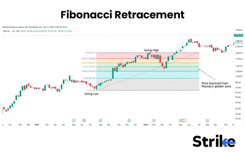 Fibonacci Retracement