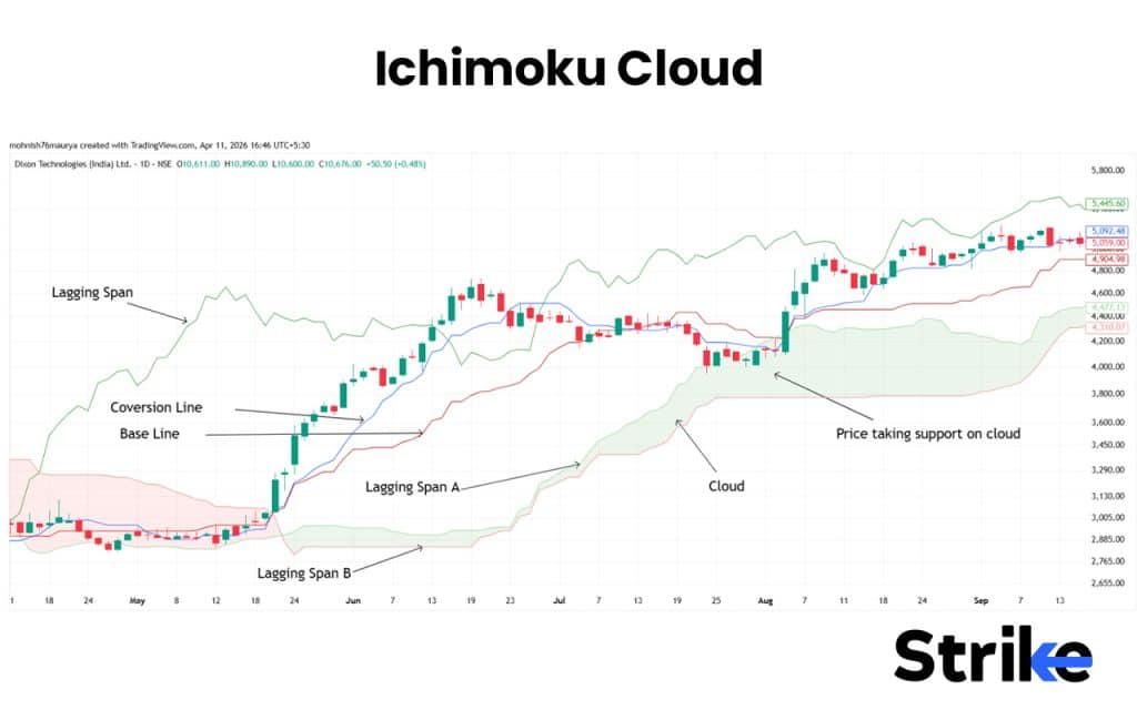 Ichimoku Cloud