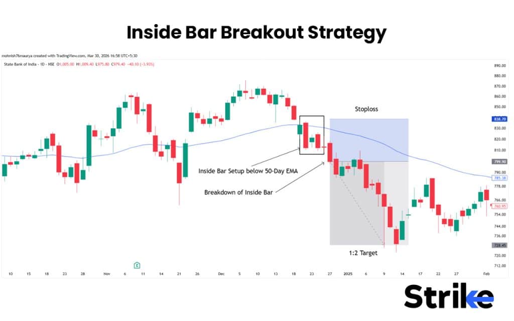 Inside Bar Breakout Strategy