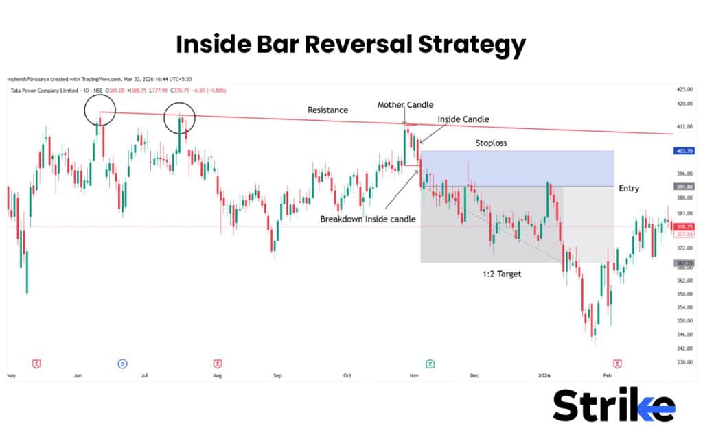 Inside Bar Reversal Strategy