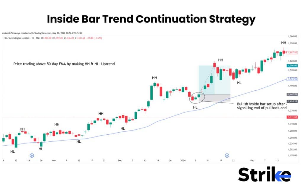 Inside Bar Trend Continuation Strategy 