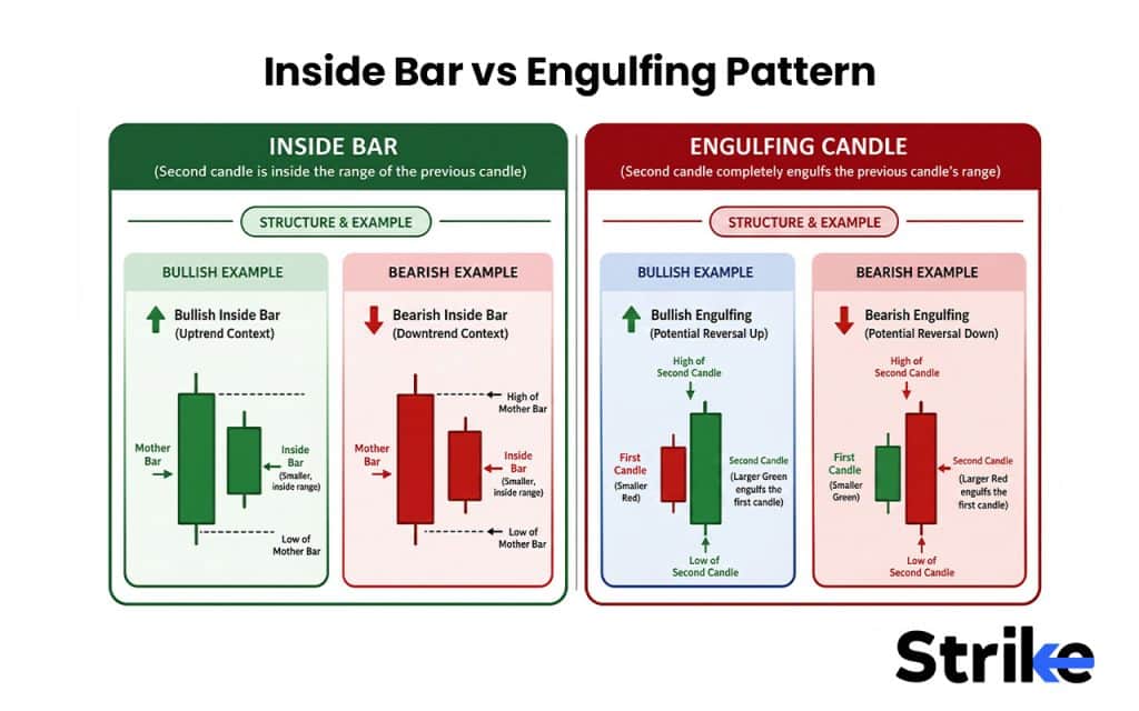 Inside Bar vs Engulfing Pattern