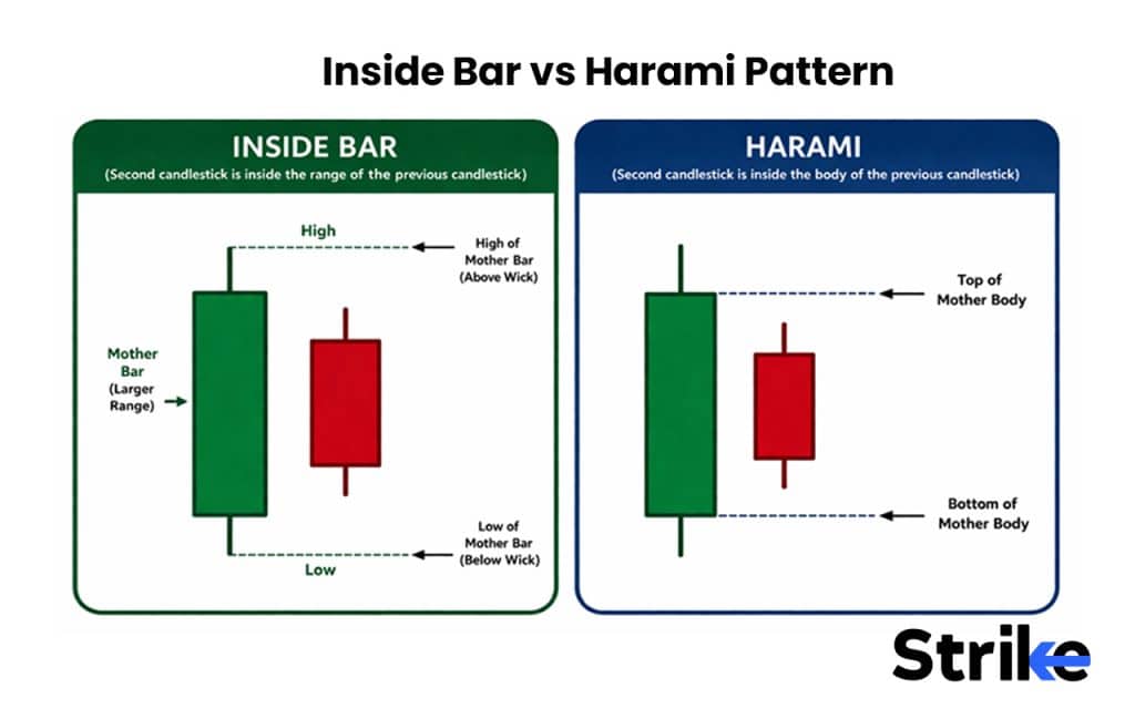 Inside Bar vs. Harami Pattern