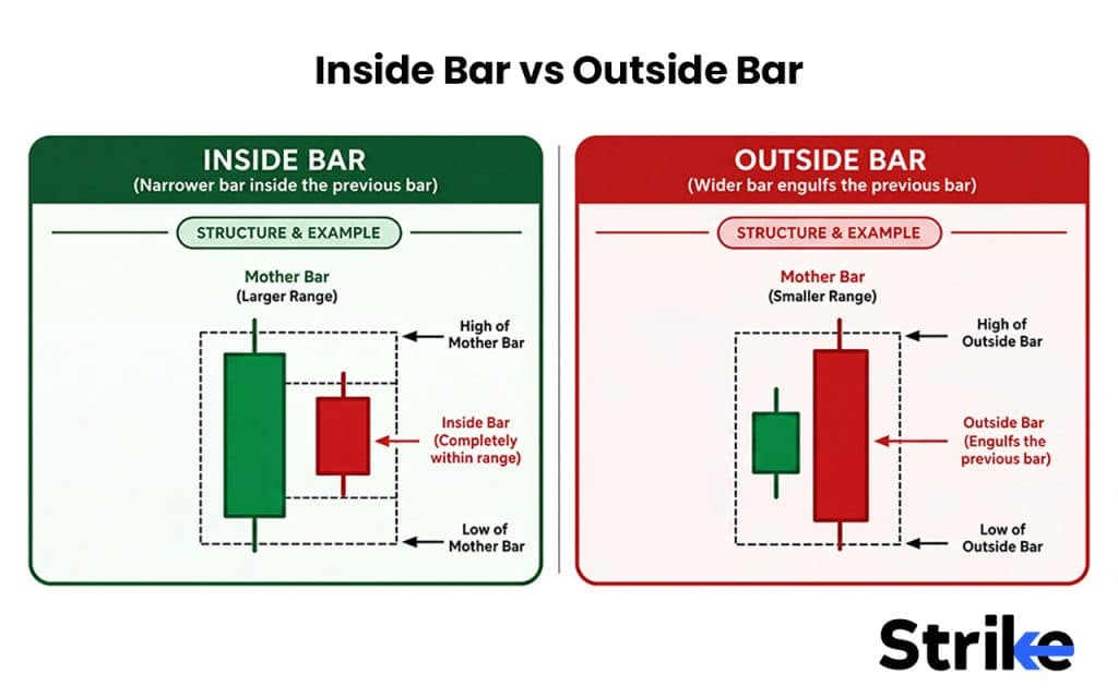 Inside Bar vs. Outside Bar