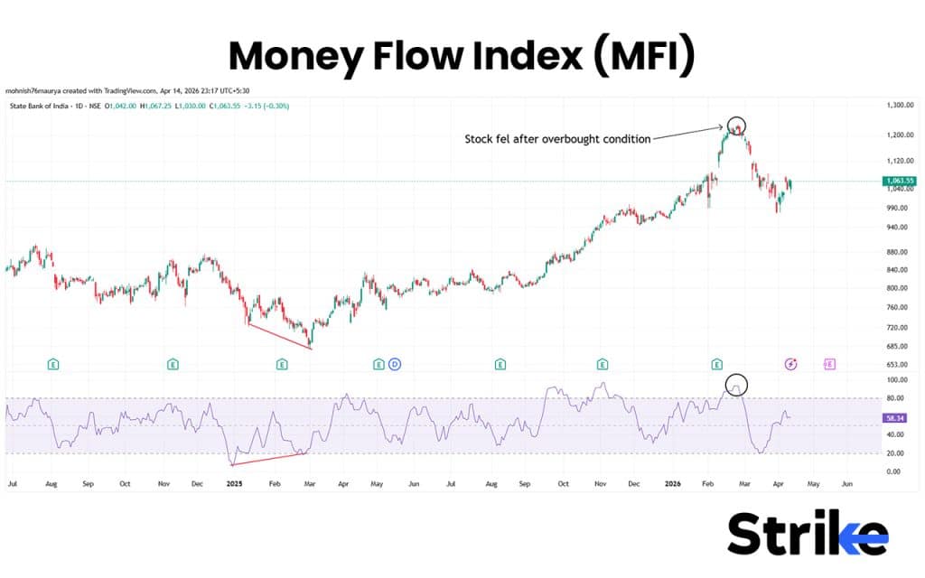 Money Flow Index (MFI) 
