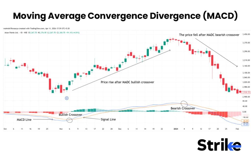 Moving Average Convergence Divergence (MACD)