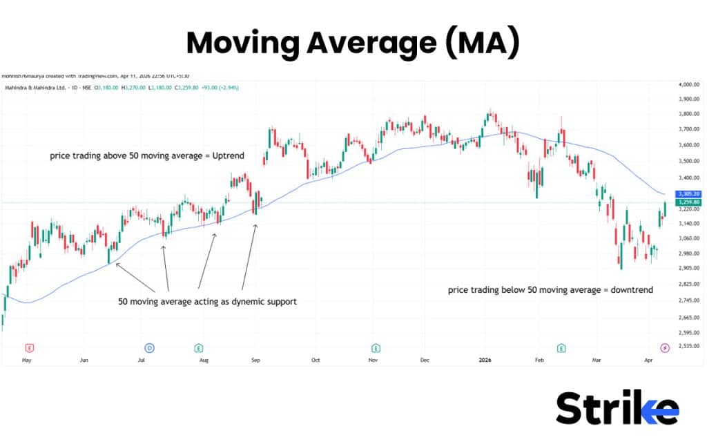 Moving Average (MA)