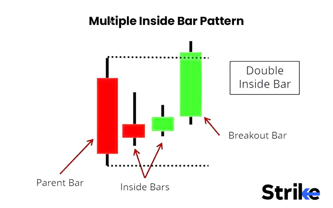 Inside Bar Candlestick Pattern: What is it, Identification, Trading Strategies & Examples 4 Multiple Inside Bar Pattern