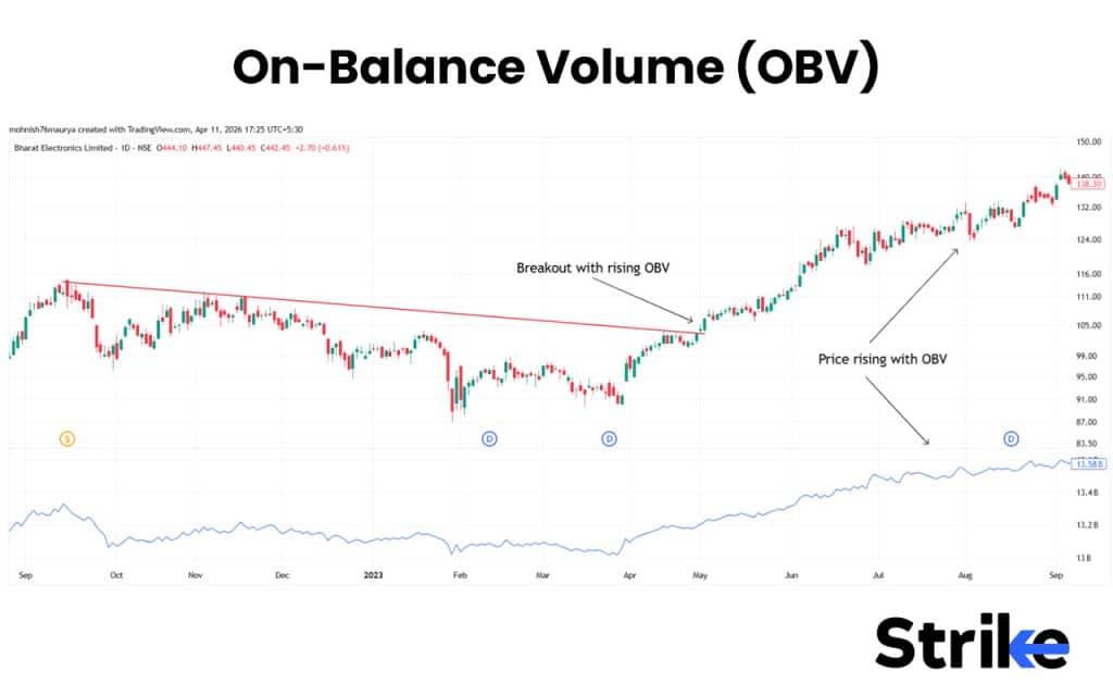 On-Balance Volume (OBV)