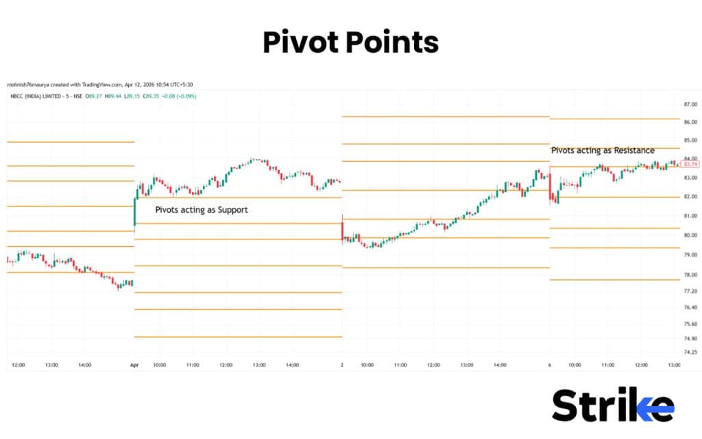 Pivot Points