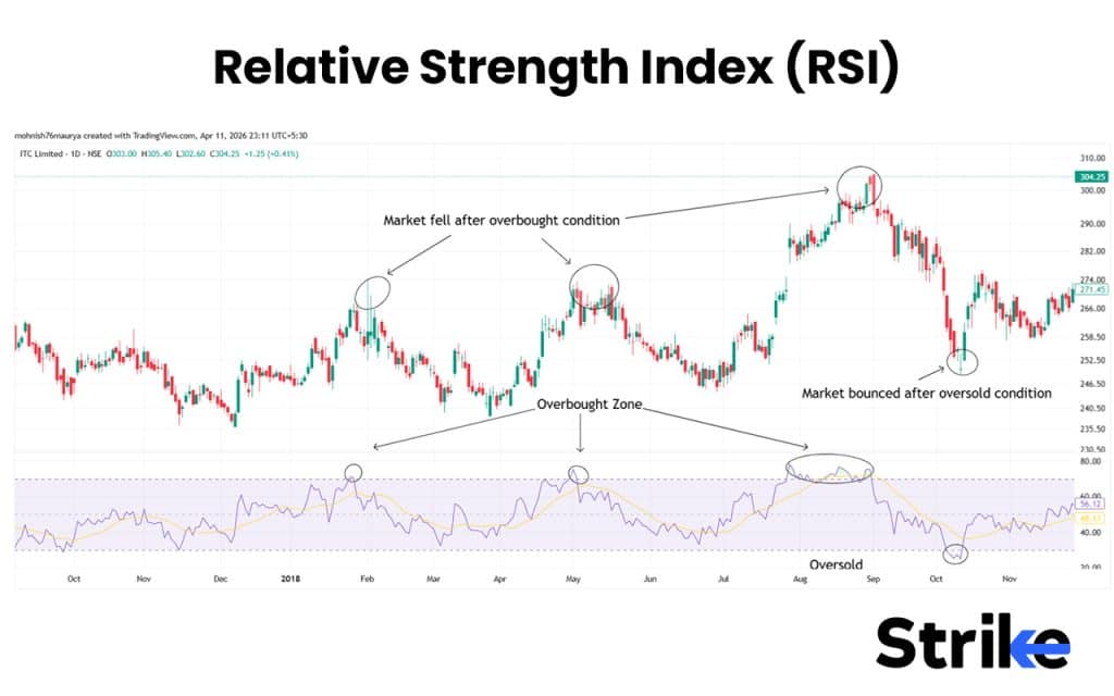 Relative Strength Index (RSI)