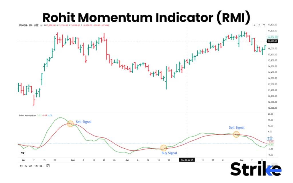 Rohit Momentum Indicator (RMI)