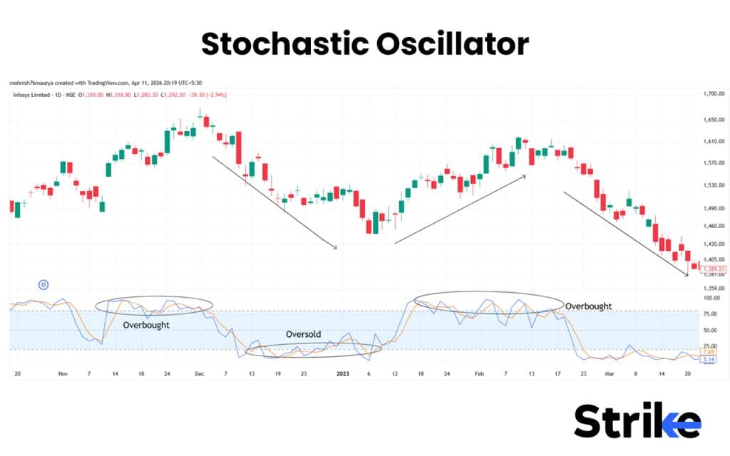 Stochastic Oscillator