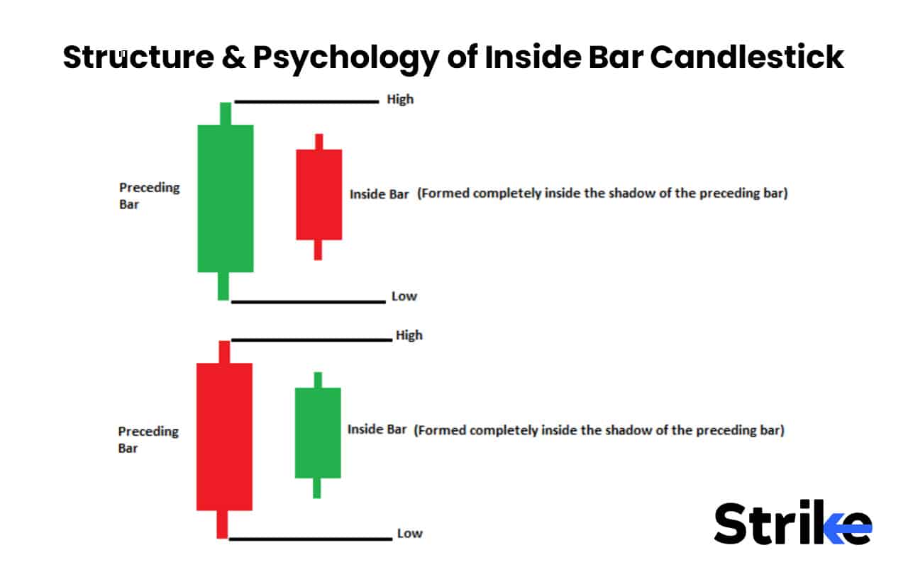 Inside Bar Candlestick Pattern: What is it, Identification, Trading Strategies & Examples 1 Structure & Psychology of Inside Bar Candlestick
