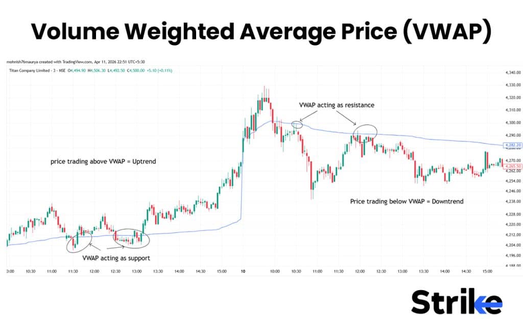 Volume Weighted Average Price (VWAP)