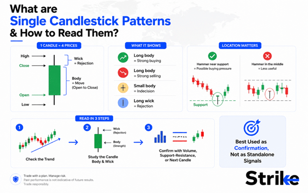 13 Single Candlestick Patterns with Trading Framework We Tested (PDF Included) 117 What are Single Candlestick Patterns & How to Read Them?