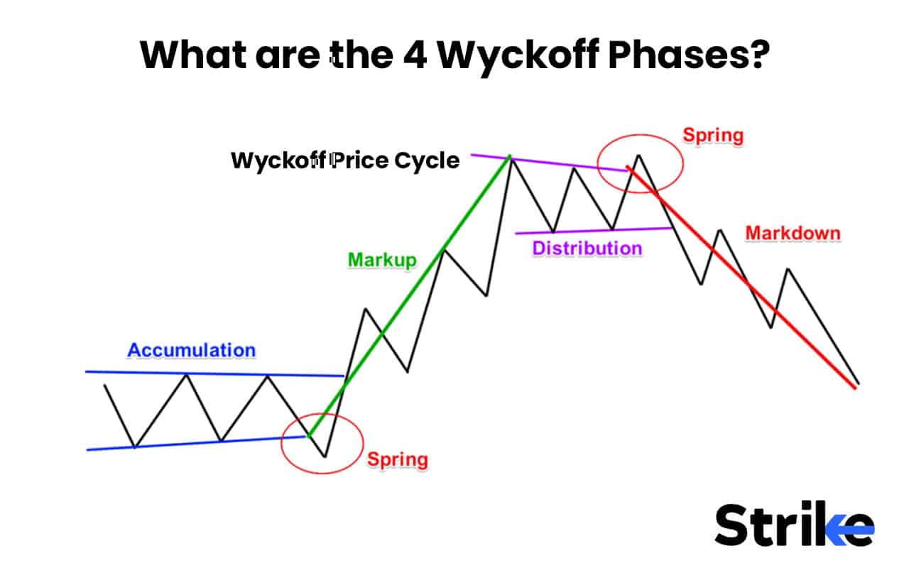 What are the 4 Wyckoff Phases