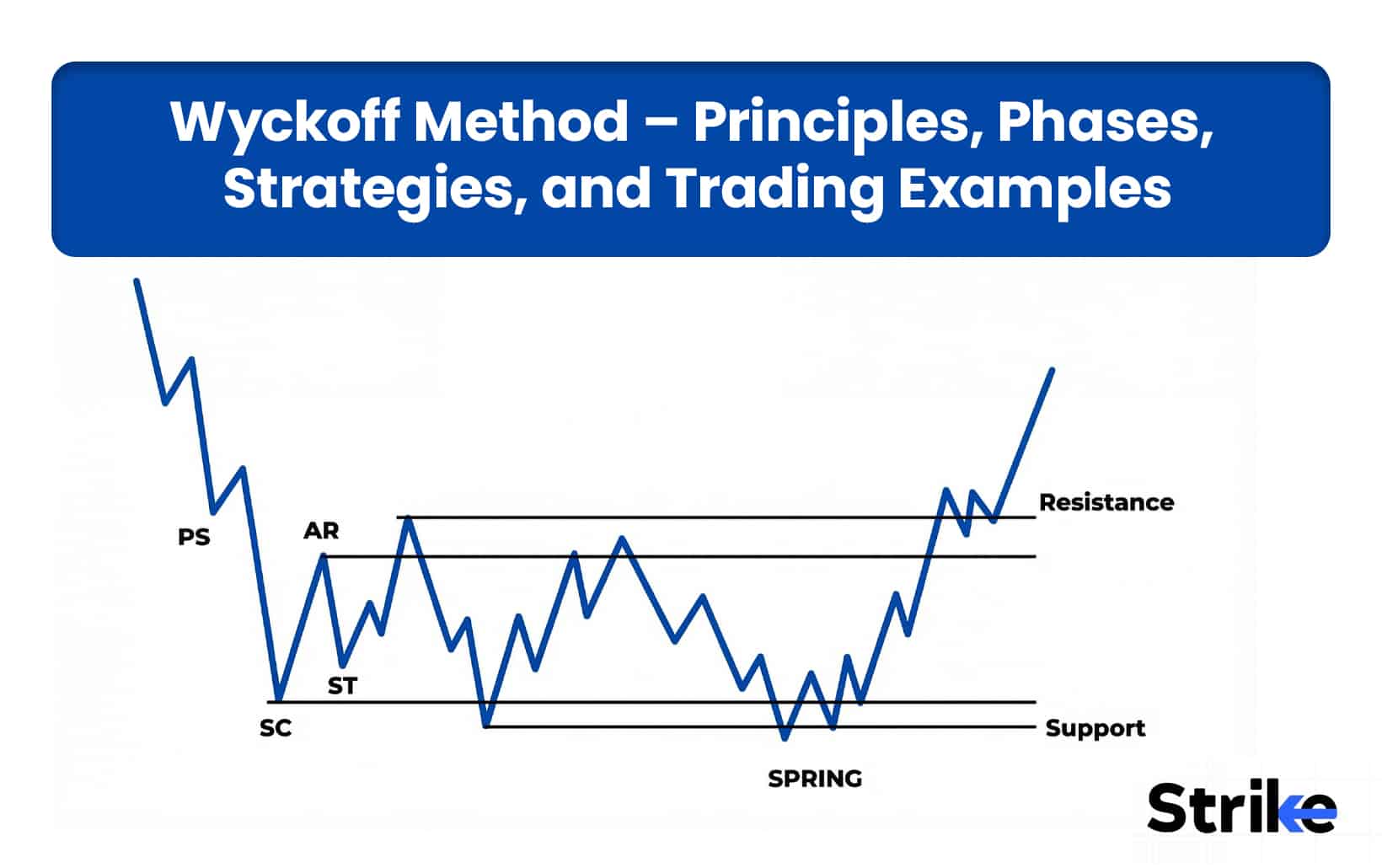 Wyckoff Method – Principles, Phases, Strategies, and Trading Examples