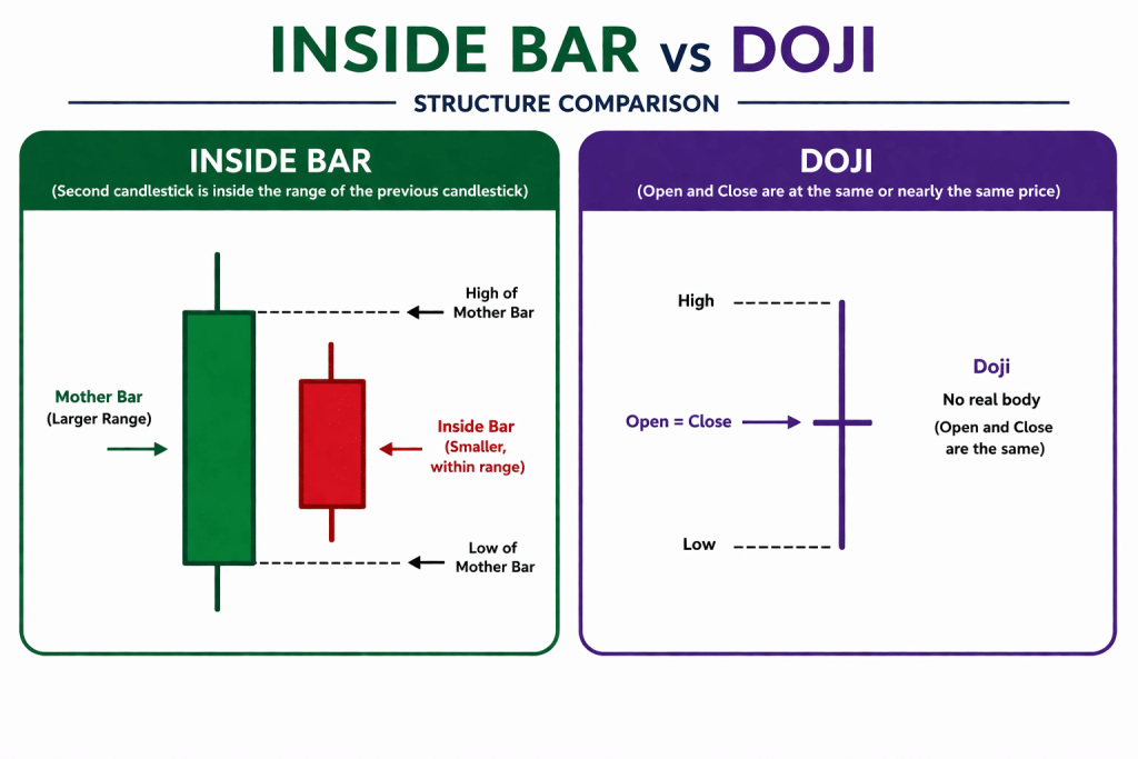 Inside Bar vs. Doji