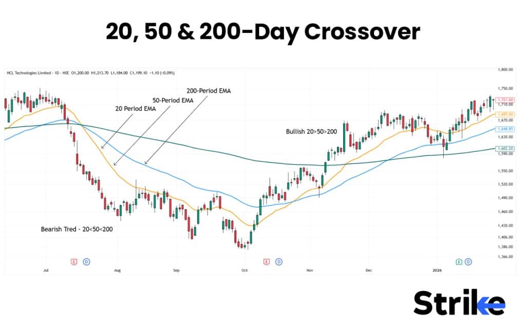 Master Moving Average Crossover Strategy for Smarter Trading 23 20, 50 & 200-Day Crossover
