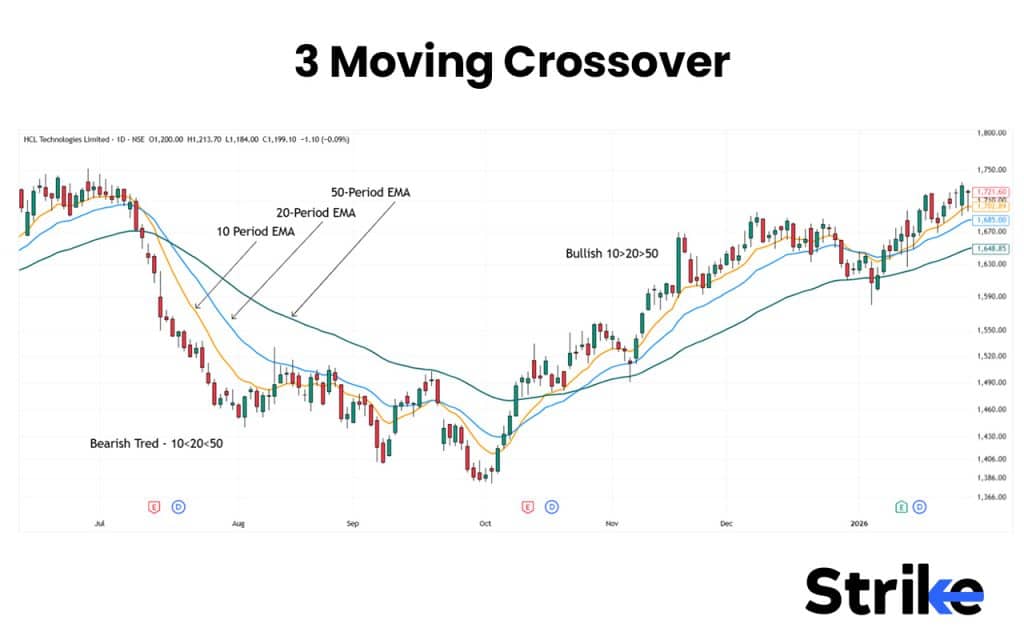 Master Moving Average Crossover Strategy for Smarter Trading 22 Moving Crossover