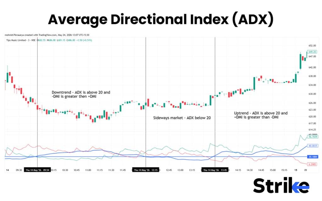 15 Best Indicators for Intraday Trading That Provide Accurate Buy & Sell Signals 35 Average Directional Index (ADX)