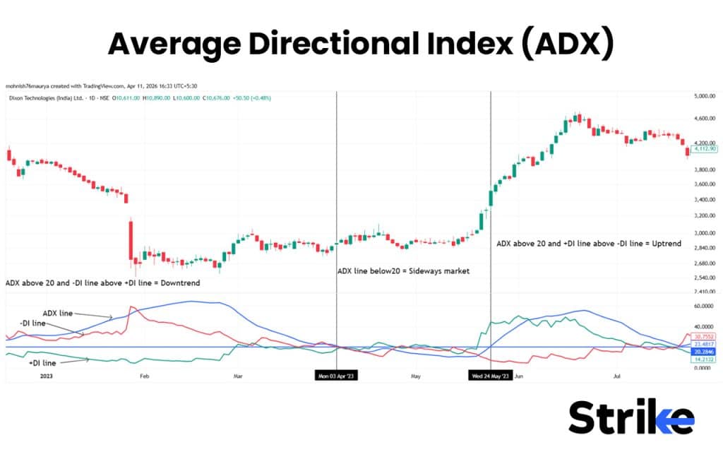 15 Swing Trading Indicators for Increasing Profitability 36 Average Directional Index (ADX)