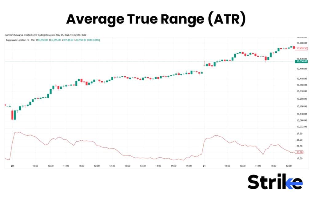 15 Best Indicators for Intraday Trading That Provide Accurate Buy & Sell Signals 44 Average True Range (ATR)