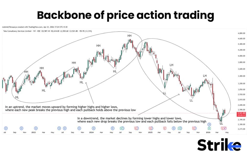 Price Action Trading: Concepts, Setups, Patterns, How to Guide 43 Market Structure