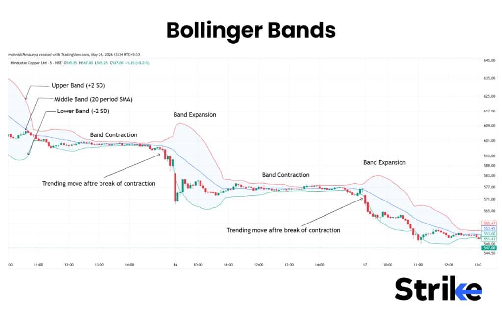 15 Best Indicators for Intraday Trading That Provide Accurate Buy & Sell Signals 38 Bollinger Bands