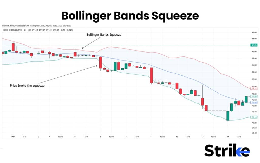 15 Popular Swing Trading Strategies to Use for Consistent Profit 41 Bollinger Bands Squeeze
