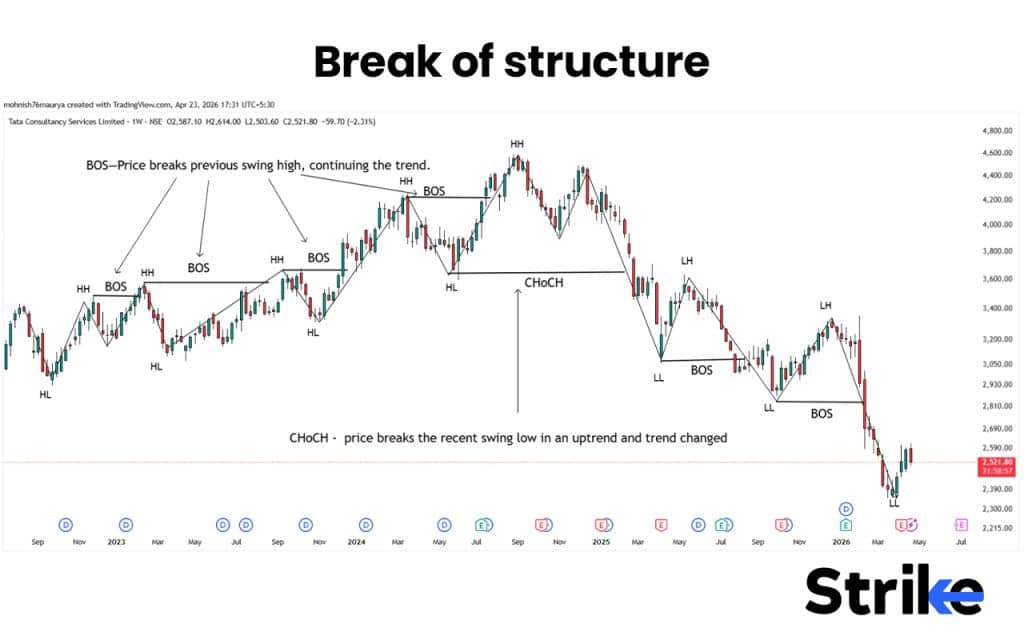 Price Action Trading: Concepts, Setups, Patterns, How to Guide 44 break of structure