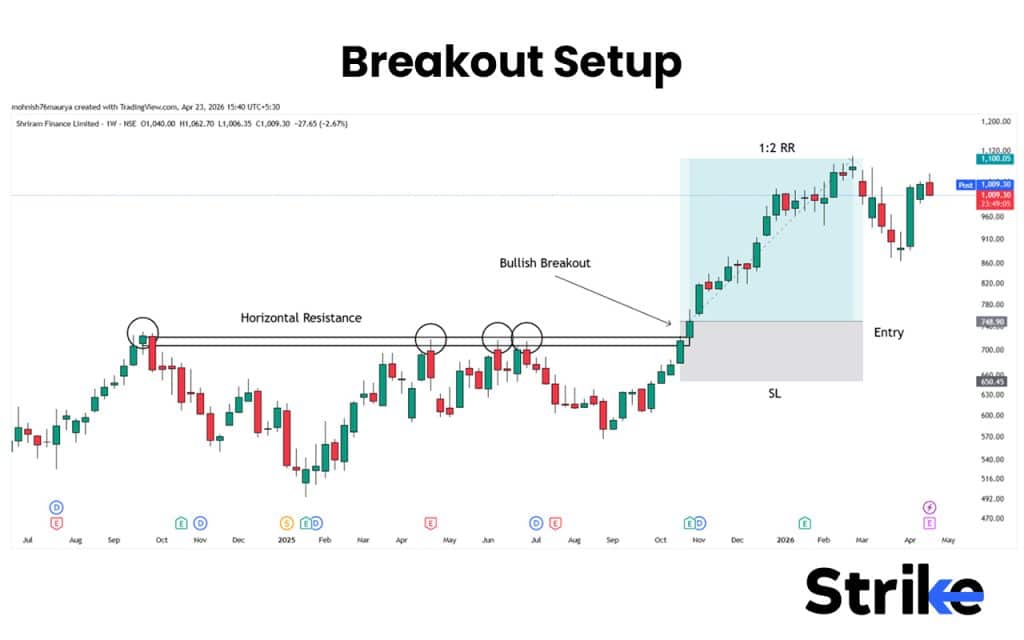 Price Action Trading: Concepts, Setups, Patterns, How to Guide 47 Breakout Setup