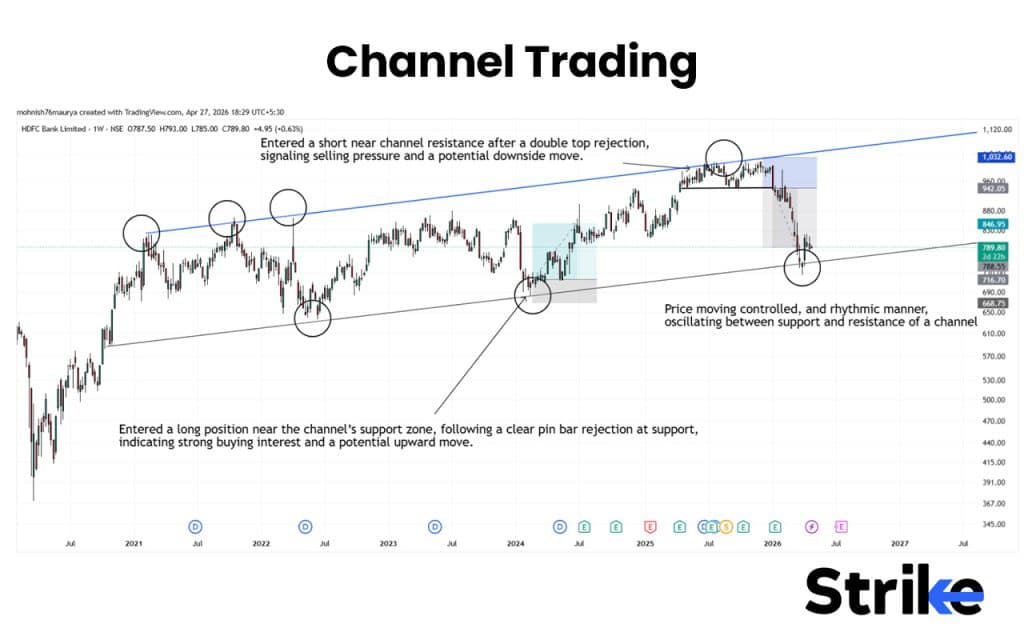 15 Popular Swing Trading Strategies to Use for Consistent Profit 40 Channel Trading