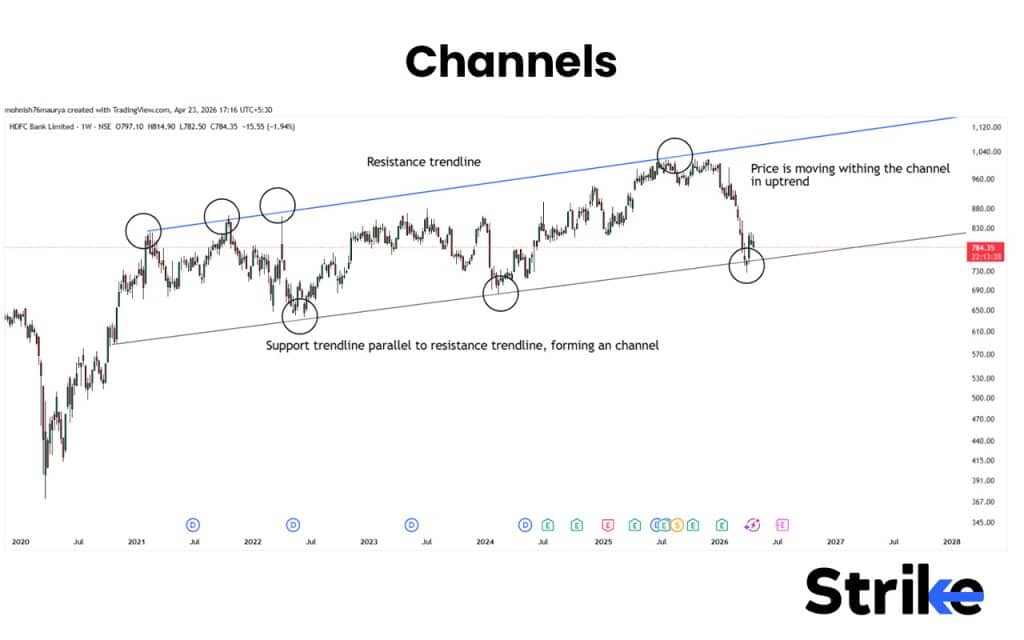 Price Action Trading: Concepts, Setups, Patterns, How to Guide 42 Channels