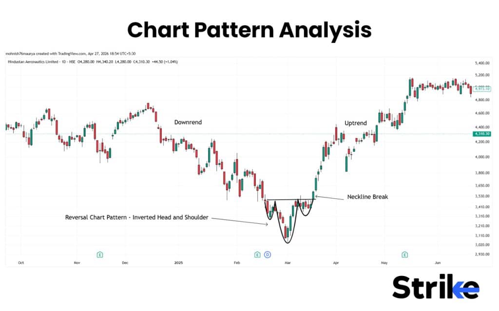 15 Popular Swing Trading Strategies to Use for Consistent Profit 44 Chart Pattern Analysis