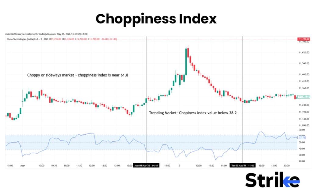 15 Best Indicators for Intraday Trading That Provide Accurate Buy & Sell Signals 41 Choppiness Index