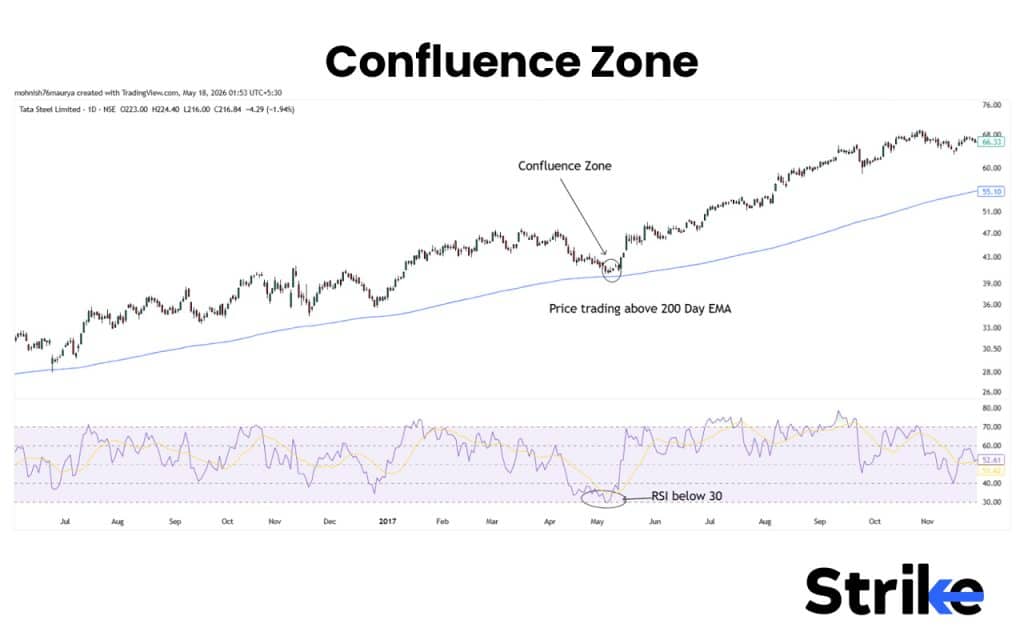Leading Vs Lagging Indicators: Differences, Examples, Uses, Which is Better? 42 Confluence Zone