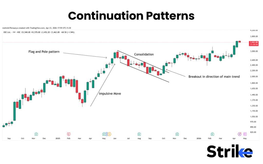 Price Action Trading: Concepts, Setups, Patterns, How to Guide 53 Continuation Patterns