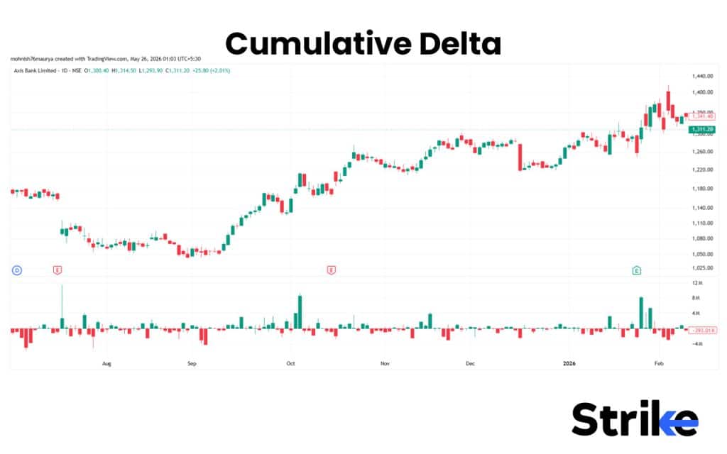 15 Best Indicators for Intraday Trading That Provide Accurate Buy & Sell Signals 45 Cumulative Delta