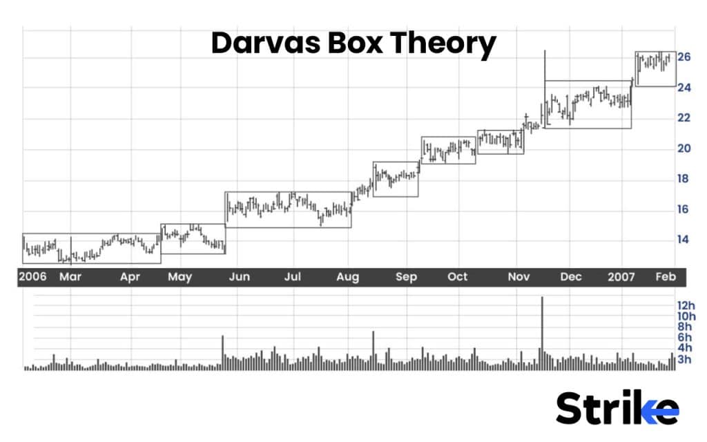 15 Best Indicators for Intraday Trading That Provide Accurate Buy & Sell Signals 42 Darvas Box Theory