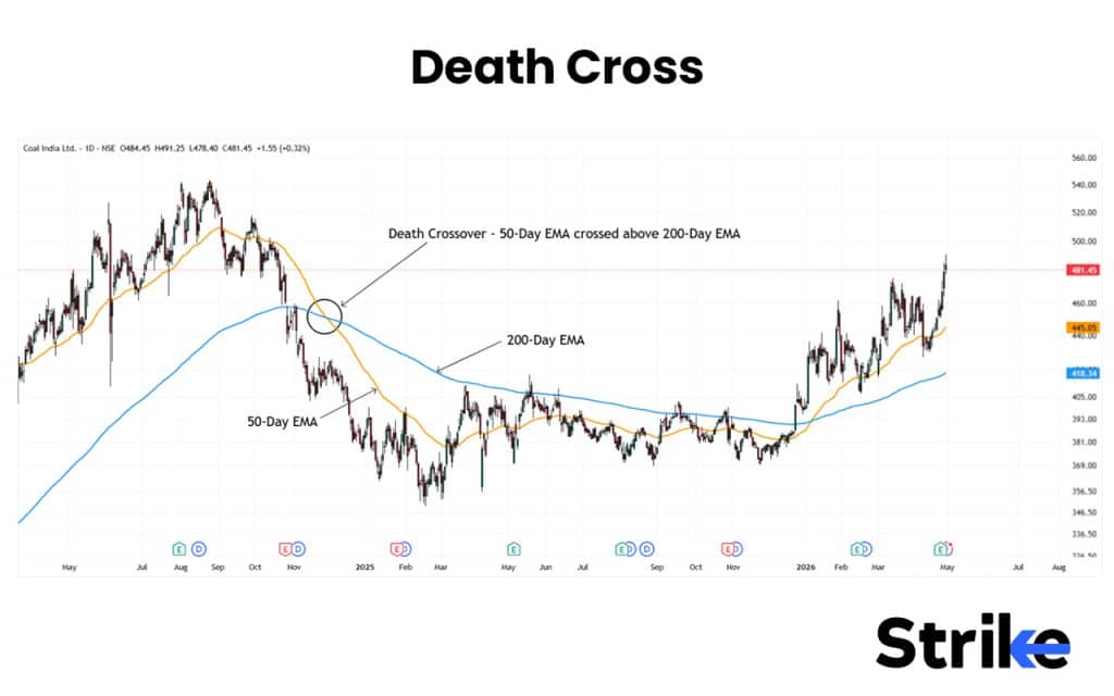 Master Moving Average Crossover Strategy for Smarter Trading 21 Death Cross